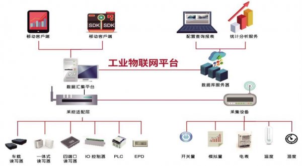 工业物联网