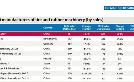 8868登录入口橡胶装备销售收入全球榜首